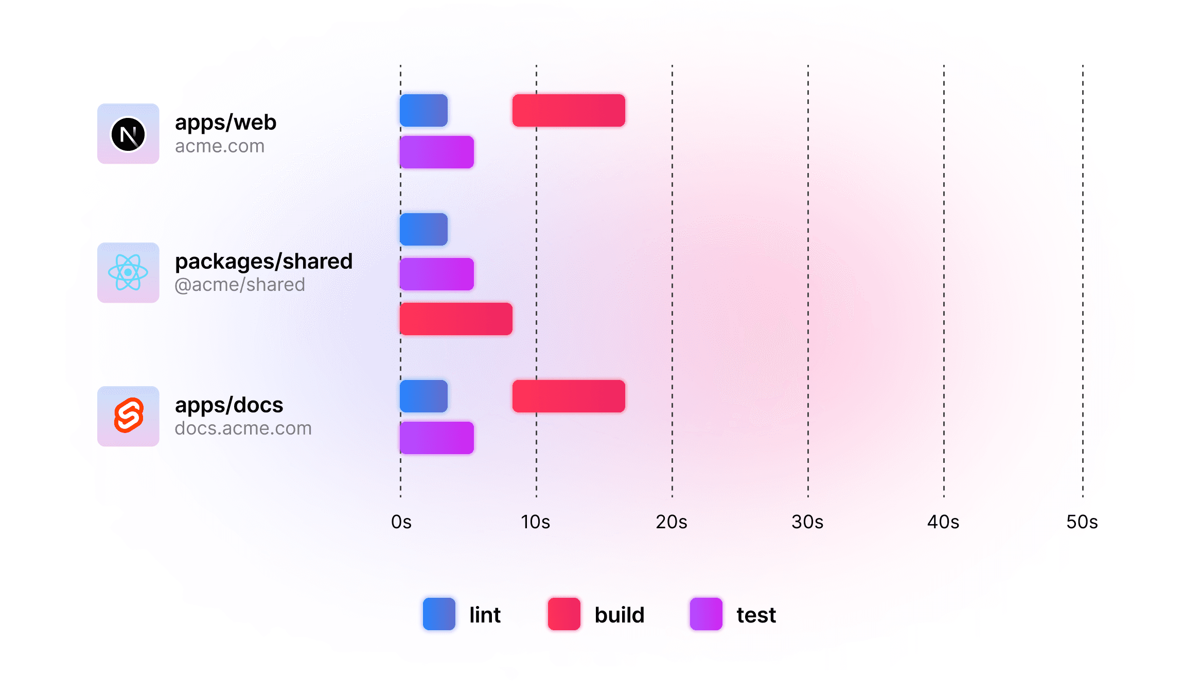 A graphical representation of turbo run lint test build. It shows all tasks running in parallel, with much less empty space where scripts are not being ran.